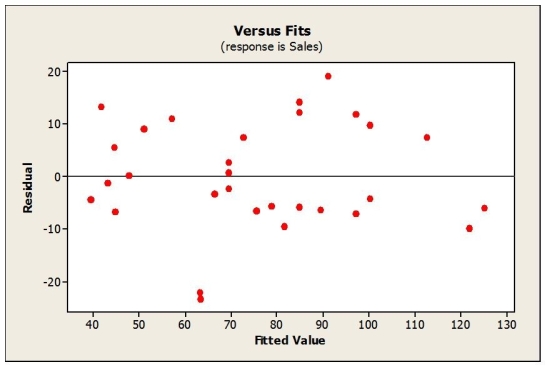 Below is the plot of residuals versus predicted values for this estimated multiple regression model. What does the residual plot suggest?   A)  The Linearity condition is not satisfied. B)  There is an extreme departure from normality. C)  The variance is not constant. D)  The presence of a couple of outliers. E)  The plot thickens from left to right. 