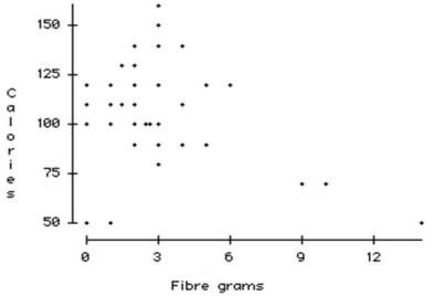 The advertising campaign for a high fibre cereal wants to claim that high fibre cereals are lower in calories. In order to research this claim, they obtain nutritional information for 34 breakfast cereals including the amount of fibre (in grams) and the number of calories per serving. The data resulted in the following scatterplot.   a. Do you think there is a clear pattern? Describe the association between fibre and calories. b. Comment on any unusual data point or points in the data set. Explain. c. Do you think a model could accurately predict the number of calories in a serving of cereal that has 22 grams of fibre? Explain.