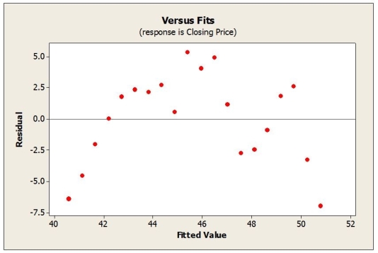 Monthly closing stock prices for a utility company were obtained from January 2007 through August 2008. A regression model was estimated to describe the trend in closing stock prices over time. a. Based on the plot of residuals versus predicted values, is the linear model appropriate? Explain.   b. The Durbin-Watson statistic for this regression was found to be 0.5626. What can you conclude from this statistic at the 0.01 level of significance?