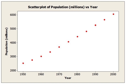 The following scatterplot shows world population (millions) plotted against 5 year intervals from 1950 through 2000. a. Based on the scatterplot, is the linear model appropriate? Explain.   b. A linear regression model was estimated to describe the trend in world population over time. Based on the plot of residuals versus predicted values shown below, would you consider this model appropriate? Explain.   c. Would a re-expression of the data help? If so, what would you recommend?