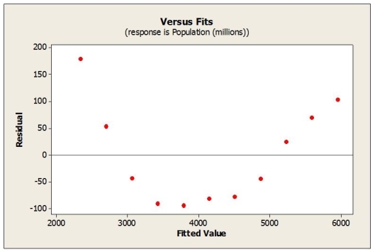 The following scatterplot shows world population (millions) plotted against 5 year intervals from 1950 through 2000. a. Based on the scatterplot, is the linear model appropriate? Explain.   b. A linear regression model was estimated to describe the trend in world population over time. Based on the plot of residuals versus predicted values shown below, would you consider this model appropriate? Explain.   c. Would a re-expression of the data help? If so, what would you recommend?