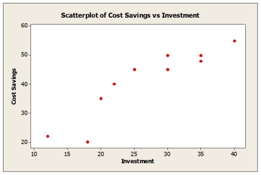 Data were collected for a sample of companies regarding their investment in quality improvement efforts and cost savings realized as a result (both measured as a percentage of sales revenue). Below is the scatterplot.   The correlation coefficient for these data is r = 0.913. If data were collected for individual departments within companies rather than at the company level, would you expect the correlation to be weaker, stronger or about the same? Explain.