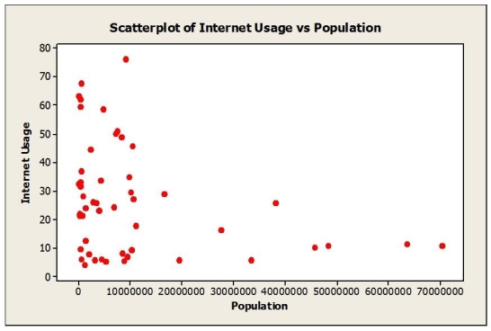 Data on Internet usage (per 100 inhabitants) and population were collected for a sample of 52 countries (United Nations database). The data resulted in the following scatterplot.   a. Do you think there is a clear pattern? Describe the association between Internet usage and population. b. Comment on any unusual data point or points in the data set. Explain. c. Do you think a model could accurately predict the Internet usage in India with a population of 1,153,230,948? Explain.