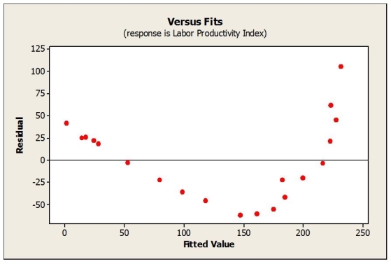 Suppose that data on labour productivity and unit labour costs were obtained for the retail industry from 1990 through 2009. A regression was estimated to describe the linear relationship between the two variables. a. Based on the plot of residuals versus predicted values, is the linear model appropriate? Explain.   b. Would a re-expression of the data help? If so, what would you recommend?