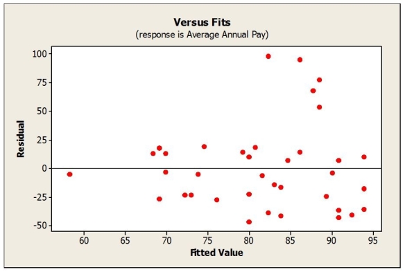 A regression model was developed relating average annual pay to the percentage of women employed for a sample of companies. Below is the plot of residuals versus predicted values.   a. What can you see in the plot of residuals that may not have been clear in the original scatterplot of the data? b. Would a re-expression of the data help? If so, what would you recommend?