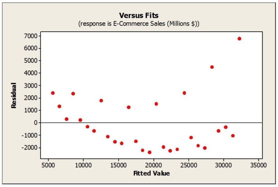 Quarterly figures for e-commerce retail sales were obtained from the first quarter of 2001 through the fourth quarter of 2007. A regression model was estimated to describe the trend in e-commerce retail sales over time. What does the plot of residuals versus predicted values suggest?   A)  The data are not normal. B)  The linearity condition is not satisfied. C)  The equal spread condition is not satisfied. D)  The data are not normal, and the linearity condition is not satisfied. E)  The linearity condition is not satisfied, and the equal spread condition is not satisfied. 