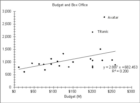 Consider the following to answer the question(s)  below: Consider the following scatter diagram for 24 of the top grossing movies of all time. The data include the highest grossing films for which world box office receipts and budgets were available. The top two were Avatar and Titanic.     -Which statement is true? A)  The data contain points which are high leverage, influential, and which would have large residuals. B)  The data contain points which are high leverage, not influential, and which would have large residuals. C)  The data contain points which are not high leverage, are influential, and which would have large residuals. D)  The data contain points which are not high leverage, not influential, and which would have large residuals. E)  None of the above statements can be made. 