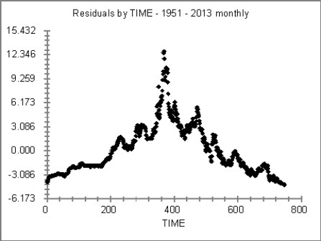 Consider the following to answer the question(s)  below: The average monthly residential mortgage lending rate in Canada is available monthly beginning in 1951. A scatterplot of the residuals against time for 747 months from January 1951 to March 2013 is shown below. The rate peaked in September of 1981 at 21.46%.   The Durbin-Watson statistic has a value of 0.01. -The critical values for the Durbin-Watson statistic for α = 0.05 and n = 750 are: dL= 1.87736 and dU = 1.88270. What does this tell us about the assumption of the independence of the errors? A)  The assumption of independent errors is violated. B)  The assumption of independent errors is not violated. C)  The errors are not related to one another over time. D)  This test is not valid for time series data. E)  This evidence does not allow us to draw any conclusions in this regard. 