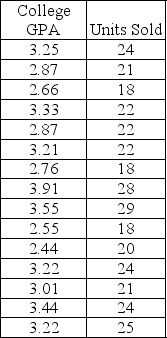 Consider the following to answer the question(s) below: A sales manager was interested in determining if there is a relationship between college GPA and sales performance among salespeople hired within the last year. A sample of recently hired salespeople was selected and the number of units each sold last month was recorded. Relevant data appear in the table below.    Below are the scatterplot, regression results, and residual plots for these data.         -Are the assumptions / conditions for regression and inference satisfied? Explain.