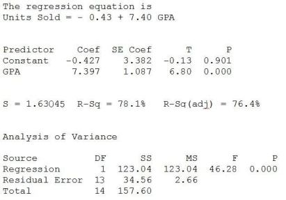 Consider the following to answer the question(s)  below: A sales manager was interested in determining if there is a relationship between college GPA and sales performance among salespeople hired within the last year. A sample of recently hired salespeople was selected and the number of units each sold last month was recorded. Relevant data appear in the table below.    Below are the scatterplot, regression results, and residual plots for these data.         -The correct null hypothesis is A)  There is a strong relationship between GPA and sales performance. B)  There is a relationship between GPA and sales performance. C)  β1 ≠ 0 D)  There is no relationship between GPA and sales performance, and β1 = 0. E)  There is a relationship between GPA and sales performance, and β1 ≠ 0. 