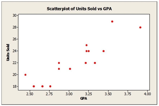 Consider the following to answer the question(s)  below: A sales manager was interested in determining if there is a relationship between college GPA and sales performance among salespeople hired within the last year. A sample of recently hired salespeople was selected and the number of units each sold last month was recorded. Relevant data appear in the table below.    Below are the scatterplot, regression results, and residual plots for these data.         -The correct null hypothesis is A)  There is a strong relationship between GPA and sales performance. B)  There is a relationship between GPA and sales performance. C)  β1 ≠ 0 D)  There is no relationship between GPA and sales performance, and β1 = 0. E)  There is a relationship between GPA and sales performance, and β1 ≠ 0. 