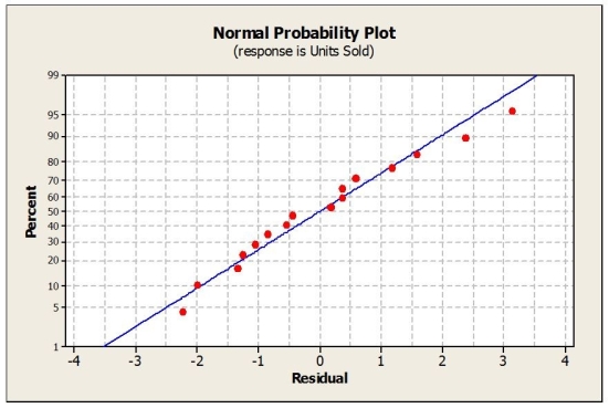 Consider the following to answer the question(s)  below: A sales manager was interested in determining if there is a relationship between college GPA and sales performance among salespeople hired within the last year. A sample of recently hired salespeople was selected and the number of units each sold last month was recorded. Relevant data appear in the table below.    Below are the scatterplot, regression results, and residual plots for these data.         -The correct null hypothesis is A)  There is a strong relationship between GPA and sales performance. B)  There is a relationship between GPA and sales performance. C)  β1 ≠ 0 D)  There is no relationship between GPA and sales performance, and β1 = 0. E)  There is a relationship between GPA and sales performance, and β1 ≠ 0. 