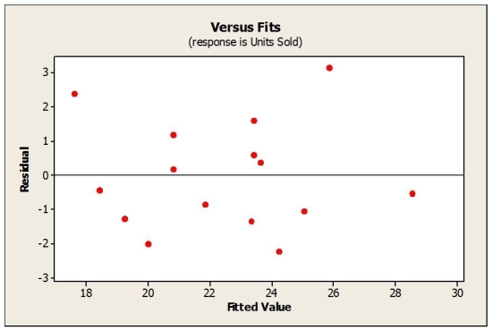 Consider the following to answer the question(s)  below: A sales manager was interested in determining if there is a relationship between college GPA and sales performance among salespeople hired within the last year. A sample of recently hired salespeople was selected and the number of units each sold last month was recorded. Relevant data appear in the table below.    Below are the scatterplot, regression results, and residual plots for these data.         -The correct null hypothesis is A)  There is a strong relationship between GPA and sales performance. B)  There is a relationship between GPA and sales performance. C)  β1 ≠ 0 D)  There is no relationship between GPA and sales performance, and β1 = 0. E)  There is a relationship between GPA and sales performance, and β1 ≠ 0. 