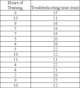 Consider the following to answer the question(s)  below: An operations manager was interested in determining if there is a relationship between the amount of training received by production line workers and the time it takes for them to troubleshoot a process problem. A sample of recently trained line workers was selected. The number of hours of training time received and the time it took (in minutes)  for them to troubleshoot their last process problem were captured. The data, scatterplot and regression results are shown below.        -At α = 0.05 A)  We reject the null hypothesis. B)  We fail to reject the null hypothesis. C)  We can conclude that there is a significant relationship between amount of training received by production line workers and the time it takes for them to troubleshoot a process problem. D)  We reject the null hypothesis and can conclude that there is a significant relationship between amount of training received by production line workers and the time it takes for them to troubleshoot a process problem. E)  We fail to reject the null hypothesis and can conclude that there is a significant relationship between amount of training received by production line workers and the time it takes for them to troubleshoot a process problem. 