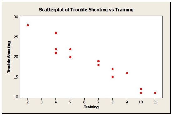 Consider the following to answer the question(s)  below: An operations manager was interested in determining if there is a relationship between the amount of training received by production line workers and the time it takes for them to troubleshoot a process problem. A sample of recently trained line workers was selected. The number of hours of training time received and the time it took (in minutes)  for them to troubleshoot their last process problem were captured. The data, scatterplot and regression results are shown below.        -At α = 0.05 A)  We reject the null hypothesis. B)  We fail to reject the null hypothesis. C)  We can conclude that there is a significant relationship between amount of training received by production line workers and the time it takes for them to troubleshoot a process problem. D)  We reject the null hypothesis and can conclude that there is a significant relationship between amount of training received by production line workers and the time it takes for them to troubleshoot a process problem. E)  We fail to reject the null hypothesis and can conclude that there is a significant relationship between amount of training received by production line workers and the time it takes for them to troubleshoot a process problem. 