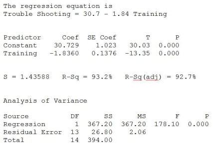 Consider the following to answer the question(s)  below: An operations manager was interested in determining if there is a relationship between the amount of training received by production line workers and the time it takes for them to troubleshoot a process problem. A sample of recently trained line workers was selected. The number of hours of training time received and the time it took (in minutes)  for them to troubleshoot their last process problem were captured. The data, scatterplot and regression results are shown below.        -At α = 0.05 A)  We reject the null hypothesis. B)  We fail to reject the null hypothesis. C)  We can conclude that there is a significant relationship between amount of training received by production line workers and the time it takes for them to troubleshoot a process problem. D)  We reject the null hypothesis and can conclude that there is a significant relationship between amount of training received by production line workers and the time it takes for them to troubleshoot a process problem. E)  We fail to reject the null hypothesis and can conclude that there is a significant relationship between amount of training received by production line workers and the time it takes for them to troubleshoot a process problem. 