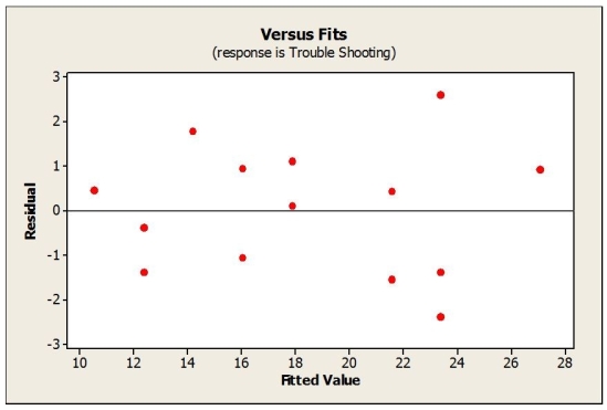 From the residual plot below we can say   A)  that the nearly normal condition is satisfied B)  that the nearly normal condition is not satisfied C)  that the equal spread condition is satisfied D)  that the linearity condition is not satisfied E)  that the independence assumption is not satisfied 