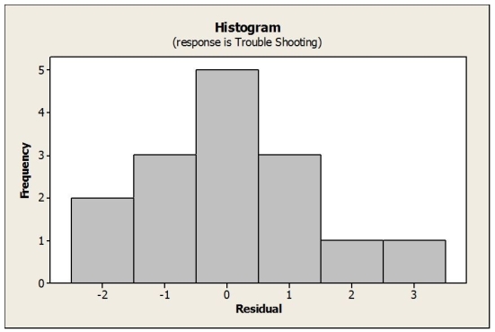 From the histogram of residuals below we can say   A)  that the nearly normal condition is satisfied B)  that the nearly normal condition is not satisfied C)  that the equal spread condition is satisfied D)  that the linearity condition is not satisfied E)  that the independence assumption is not satisfied 