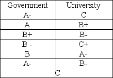 Suppose that 6 economists who work for the federal government and 7 university economists were asked to grade the effectiveness of the federal government's stimulus bill in terms of its ability to increase jobs over the next two years. The grades are shown below. Do the two groups differ in terms of their opinion?    a. What nonparametric method is appropriate for analyzing these data? b. Are the assumptions satisfied for applying this method? Explain. c. State the null and alternative hypotheses. d. Perform the test and state your conclusion at α = 0.10.
