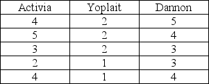 Consumers were asked to  rate  the taste of three popular brands of yogurt that have been modified to include fibre. The data are shown in the table below. Are there differences in the results among the three brands?    a. What nonparametric method is appropriate for analyzing these data? b. State the null and alternative hypotheses. c. Perform the test and state your conclusion at α = 0.05. d. If these data did satisfy the assumptions for performing ANOVA, what are the disadvantages of using this nonparametric method instead?