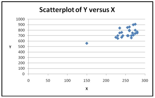 For the scatterplots shown below, indicate what about the data make nonparametric methods appropriate for measuring the association between x and y. a.   b.  