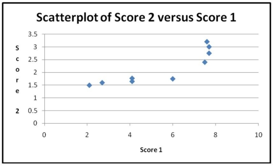For the scatterplots shown below, indicate what about the data make nonparametric methods appropriate for measuring the association between x and y. a.   b.  