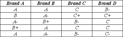 The best tasting ice creams are generally high in fat content, which gives them a creamy texture. Four brands of ice cream were tested by consumers who graded their level of creaminess (A = very creamy to F = not creamy). Each brand was rated by a different group of consumers (the data are shown below). Are there differences in perceived creaminess among the four brands?    a. What nonparametric method is appropriate for analyzing these data? b. State the null and alternative hypotheses. c. Perform the test and state your conclusion at α = 0.10. d. If these data did satisfy the assumptions for performing ANOVA, what are the disadvantages of using this nonparametric method instead?