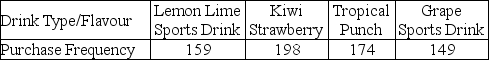 Vending machines on a college campus offer a variety of drinks. The purchasing agent believes that each type of drink is equally preferred by students and consequently orders equal quantities. The number of drinks sold from vending machines on this campus for the last six months is shown in the following table.    a. State appropriate hypotheses to test whether the purchasing agent is correct. b. What is the value of the test statistic and its associated P-value? c. State the conclusion at α = 0.05.