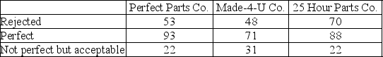 A manufacturing plant for recreational vehicles receives shipments from three different parts vendors. There has been a defect issue with some of the electrical wiring in the recreational vehicles manufactured at the plant. The plant manager believes that the defect issue is dependent on the parts vendor. The plant manager reviews a sample of quality assurance inspections from the last six months.    a. State appropriate hypotheses to test the plant manager's belief. b. What is the value of the test statistic and its associated P-value? c. State the conclusion at α = 0.05.