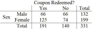 An online book store wants to determine if coupon redemption is independent of gender. After a special coupon broadcast to its reward members, the following data on coupon redemption at checkout were collected.   a. State appropriate hypotheses to determine whether coupon redemption is independent of gender. b. What is the value of the test statistic and its associated P-value? c. State the conclusion at α = .05.