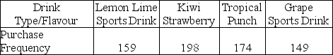 Consider the following to answer the question(s)  below: Vending machines on a college campus offer a variety of drinks. The purchasing agent believes that each type of drink is equally preferred by students and consequently orders equal quantities. The number of drinks sold from vending machines on this campus for the last six months is shown in the following table.    -At α = 0.05 A)  We reject the null hypothesis. B)  We fail to reject the null hypothesis. C)  We conclude that the purchasing agent was not correct. D)  We reject the null hypothesis and conclude that the purchasing agent was not correct. E)  We fail to reject the null hypothesis and conclude that the purchasing agent was not correct. 