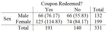 Consider the following to answer the question(s)  below: An online book store wants to determine if there is an association between coupon redemption and gender. After a special coupon broadcast to its reward members, the following data on coupon redemption at checkout were collected.   -What Chi-Square test is appropriate in this situation? A)  Goodness of Fit B)  Homogeneity C)  Independence D)  Proportional E)  No Chi-Square test is appropriate in this situation. 
