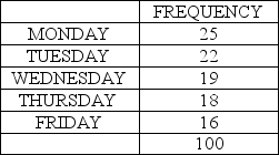 Consider the following to answer the question(s)  below: A walk-in medical clinic believes that arrivals are uniformly distributed over weekdays (Monday through Friday) . It has collected the following data based on a random sample of 100 days.    -At α = 0.05 A)  We fail to reject the null hypothesis and can conclude that arrivals are uniformly distributed based on this sample. B)  We reject the null hypothesis. C)  We reject the null hypothesis and can conclude that arrivals are not uniformly distributed based on this sample. D)  We fail to reject the null hypothesis. E)  We conclude that arrivals are uniformly distributed. 