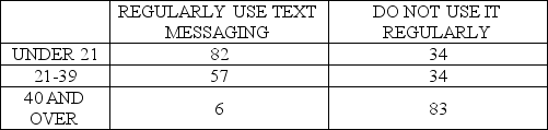 Consider the following to answer the question(s)  below: A local cell phone provider wants to determine if the use of text messaging is independent of age. The following data has been collected from a random sample of customers.    -Based on the data above what is the expected frequency for the  under 21 and regularly use text messaging  cell? A)  56.8 B)  120 C)  145 D)  62 E)  50 