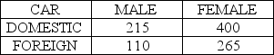 Consider the following to answer the question(s)  below: We want to test whether type of car owned (domestic or foreign)  is independent of gender. The following are the results of a random sample of 990 car owners.    -At α = 0.05 A)  We fail to reject the null hypothesis and can conclude that there is no association between gender and the type of car owned (domestic or foreign) . B)  We reject the null hypothesis and can conclude that there is an association between gender and the type of car owned (domestic or foreign) . C)  We reject the null hypothesis. D)  We fail to reject the null hypothesis. E)  We can conclude that gender and the type of car owned (domestic or foreign)  are unrelated. 
