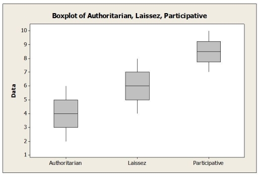 Management styles differ among organizations and may potentially affect employee job satisfaction. A sample of employees was randomly selected from each of three companies with different management styles (Authoritarian, Laissez faire and Participative) and asked to rate their level of job satisfaction on a 10-point scale (10 being the highest level of satisfaction). The data collected and partial ANOVA results appear below.          a. What are the null and alternative hypotheses (in words, not symbols)? b. Are the conditions / assumptions for ANOVA met? c. Calculate the F-statistic. d. The P-value for this statistic turns out to be < .001. State the conclusion. e. Suppose that employees fall into several job categories, such as clerical, technical, or professional. How might this affect the study results? Suggest how the design for the study could have been improved.