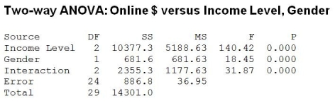 A survey of online consumers asked respondents to indicate how much money they spent for online purchases during the most recent Christmas holiday season. These data were analyzed to see if gender   and income level (1 = Low, 2 = Middle, 3 = High) influence the amount consumers spend online for holiday shopping. The two way ANOVA results appear below.       a. Is this an experiment or observational study? b. Are the conditions for two-way ANOVA met? c. If so, perform the hypothesis tests and state your conclusions in terms of amount spent online, gender and income level. d. Is it appropriate to interpret the main effects in this case? Explain.