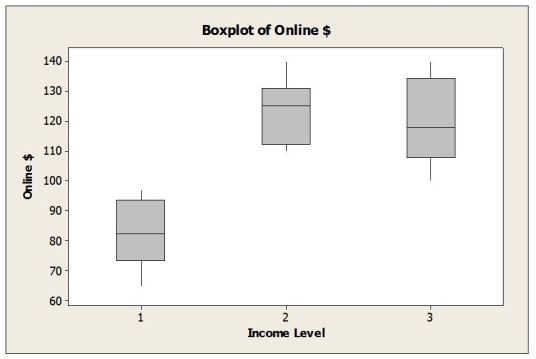 A survey of online consumers asked respondents to indicate how much money they spent for online purchases during the most recent Christmas holiday season. These data were analyzed to see if gender   and income level (1 = Low, 2 = Middle, 3 = High) influence the amount consumers spend online for holiday shopping. The two way ANOVA results appear below.       a. Is this an experiment or observational study? b. Are the conditions for two-way ANOVA met? c. If so, perform the hypothesis tests and state your conclusions in terms of amount spent online, gender and income level. d. Is it appropriate to interpret the main effects in this case? Explain.