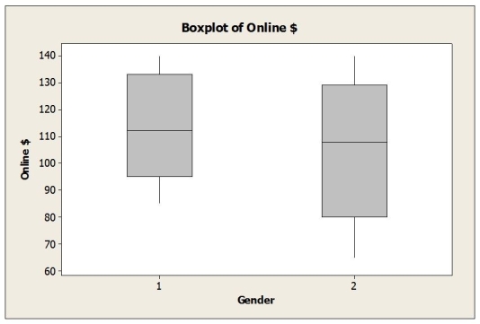 A survey of online consumers asked respondents to indicate how much money they spent for online purchases during the most recent Christmas holiday season. These data were analyzed to see if gender   and income level (1 = Low, 2 = Middle, 3 = High) influence the amount consumers spend online for holiday shopping. The two way ANOVA results appear below.       a. Is this an experiment or observational study? b. Are the conditions for two-way ANOVA met? c. If so, perform the hypothesis tests and state your conclusions in terms of amount spent online, gender and income level. d. Is it appropriate to interpret the main effects in this case? Explain.