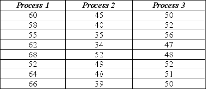 A health food company wants to determine the best process for blanching dark green vegetable material so it can be added to other food products without losing vitamin A. They are examining three different blanching processes to determine which is best in terms of vitamin A retention (mg/100mg). The data collected and partial ANOVA results appear below.          a. What are the null and alternative hypotheses (in words, not symbols)? b. Are the conditions / assumptions for ANOVA met? c. Calculate the F-statistic. d. The P-value for this statistic turns out to be < .001. State the conclusion. e. Suppose the company is concerned about whether different batches of green vegetable material would blanch differently. Suggest how the design for the study could have been improved to take this into account.