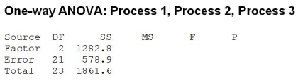 A health food company wants to determine the best process for blanching dark green vegetable material so it can be added to other food products without losing vitamin A. They are examining three different blanching processes to determine which is best in terms of vitamin A retention (mg/100mg). The data collected and partial ANOVA results appear below.          a. What are the null and alternative hypotheses (in words, not symbols)? b. Are the conditions / assumptions for ANOVA met? c. Calculate the F-statistic. d. The P-value for this statistic turns out to be < .001. State the conclusion. e. Suppose the company is concerned about whether different batches of green vegetable material would blanch differently. Suggest how the design for the study could have been improved to take this into account.
