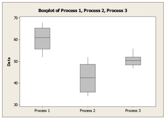 A health food company wants to determine the best process for blanching dark green vegetable material so it can be added to other food products without losing vitamin A. They are examining three different blanching processes to determine which is best in terms of vitamin A retention (mg/100mg). The data collected and partial ANOVA results appear below.          a. What are the null and alternative hypotheses (in words, not symbols)? b. Are the conditions / assumptions for ANOVA met? c. Calculate the F-statistic. d. The P-value for this statistic turns out to be < .001. State the conclusion. e. Suppose the company is concerned about whether different batches of green vegetable material would blanch differently. Suggest how the design for the study could have been improved to take this into account.