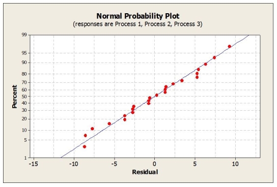 A health food company wants to determine the best process for blanching dark green vegetable material so it can be added to other food products without losing vitamin A. They are examining three different blanching processes to determine which is best in terms of vitamin A retention (mg/100mg). The data collected and partial ANOVA results appear below.          a. What are the null and alternative hypotheses (in words, not symbols)? b. Are the conditions / assumptions for ANOVA met? c. Calculate the F-statistic. d. The P-value for this statistic turns out to be < .001. State the conclusion. e. Suppose the company is concerned about whether different batches of green vegetable material would blanch differently. Suggest how the design for the study could have been improved to take this into account.