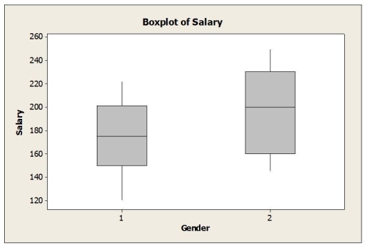 An advocacy group is interested in determining if gender (1 = Female, 2 = Male) affects executive level salaries. They take a random sample of executives in three different industries: (1 = Consumer Goods, 2 = Financial, 3 = Health Care). Salary data are collected. The two-way ANOVA results appear below.       a. Is this an experiment or observational study? b. Are the conditions for two-way ANOVA met? c. If so, perform the hypothesis tests and state your conclusions in terms of amount spent online, gender, and income level. d. Is it appropriate to interpret the main effects in this case? Explain.