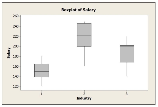 An advocacy group is interested in determining if gender (1 = Female, 2 = Male) affects executive level salaries. They take a random sample of executives in three different industries: (1 = Consumer Goods, 2 = Financial, 3 = Health Care). Salary data are collected. The two-way ANOVA results appear below.       a. Is this an experiment or observational study? b. Are the conditions for two-way ANOVA met? c. If so, perform the hypothesis tests and state your conclusions in terms of amount spent online, gender, and income level. d. Is it appropriate to interpret the main effects in this case? Explain.