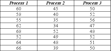 Consider the following to answer the question(s)  below: A health food company wants to determine the best process for blanching dark green vegetable material so it can be added to other food products without losing vitamin A. They are examining three different blanching processes to determine which is best in terms of vitamin A retention (mg/100mg) . The data collected and partial ANOVA results appear below.      -The correct null hypothesis is A)  Mean vitamin A retention amounts are not all equal across the three blanching processes. B)  Mean vitamin A retention amounts are equal across the three blanching processes. C)  Blanching process has an effect on vitamin A retention. D)  Mean vitamin A retention amounts are not all equal across the three blanching processes, and the blanching process has an effect on vitamin A retention. E)  Mean vitamin A retention amounts are equal across the three blanching processes, and the blanching process has an effect on vitamin A retention. 