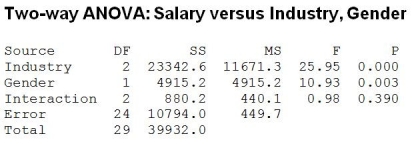 Consider the following to answer the question(s) : An advocacy group is interested in determining if gender (1 = Female, 2 = Male)  affects executive level salaries. They take a random sample of executives in three different industries: (1 = Consumer Goods, 2 = Financial, 3 = Health Care) . Salary data are collected. The two-way ANOVA results appear below.   -At α = 0.05, we can conclude A)  that mean executive salaries are the same across the three different industry sectors B)  that mean executive salaries are the same for males and females C)  that there is a significant interaction effect D)  that mean executive salaries are not the same across the three different industry sectors and that mean executive salaries are not the same for males and females E)  that mean executive salaries are the same across the three different industry sectors, are the same for males and females and that there is a significant interaction effect 