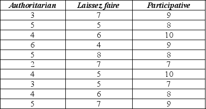 Consider the following to answer the question(s)  below: Management styles differ among organizations and may potentially affect employee job satisfaction. A sample of employees was randomly selected from each of three companies with different management styles (Authoritarian, Laissez faire and Participative)  and asked to rate their level of job satisfaction on a 10-point scale (10 being the highest level of satisfaction) . The data collected and partial ANOVA results appear below.      -The correct null hypothesis is A)  Mean employee job satisfaction ratings are equal across companies with different management styles. B)  Mean employee job satisfaction ratings are not all equal across companies with different management styles. C)  Management styles do not affect employee job satisfaction ratings. D)  Mean employee job satisfaction ratings are equal across companies with different management styles and that management styles do not affect employee job satisfaction ratings. E)  Mean employee job satisfaction ratings are not all equal across companies with different management styles and that management styles do not affect employee job satisfaction ratings. 