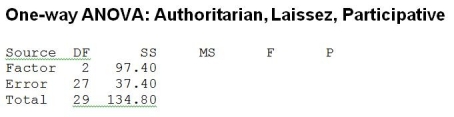 Consider the following to answer the question(s)  below: Management styles differ among organizations and may potentially affect employee job satisfaction. A sample of employees was randomly selected from each of three companies with different management styles (Authoritarian, Laissez faire and Participative)  and asked to rate their level of job satisfaction on a 10-point scale (10 being the highest level of satisfaction) . The data collected and partial ANOVA results appear below.      -The correct null hypothesis is A)  Mean employee job satisfaction ratings are equal across companies with different management styles. B)  Mean employee job satisfaction ratings are not all equal across companies with different management styles. C)  Management styles do not affect employee job satisfaction ratings. D)  Mean employee job satisfaction ratings are equal across companies with different management styles and that management styles do not affect employee job satisfaction ratings. E)  Mean employee job satisfaction ratings are not all equal across companies with different management styles and that management styles do not affect employee job satisfaction ratings. 