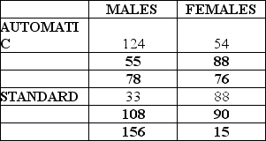 Consider the following to answer the question(s)  below: A national car rental company recently conducted a study in which cars with automatic and standard transmissions were rented to male and female customers. Three customers in each category were randomly selected and the miles driven per day was recorded as follows:    -Given the following output, which of the following statements is true at α = 0.05?   A)  Since the interaction effect of gender and transmission type on miles driven is not significant, it is appropriate to interpret the main effects due to gender and transmission type separately. B)  We reject the hypothesis that gender affects miles driven per day. C)  Since the interaction effect of gender and transmission type on miles driven is significant, it is not appropriate to interpret the main effects due to gender and transmission type separately. D)  We reject the hypothesis that transmission type influences miles driven per day. E)  Both gender and transmission influence the number of miles drive per day. 